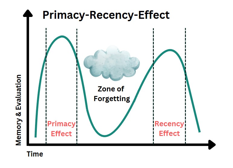 primacy-effect-graphic