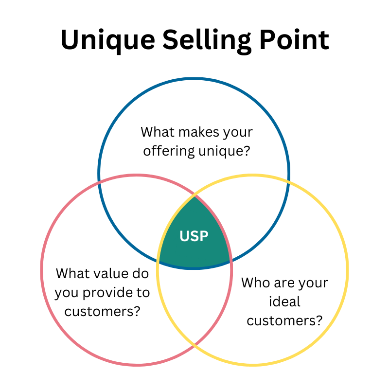 Propuesta única de venta (USP) Foto de portada
