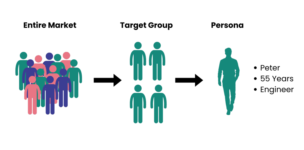 Persona vs Zielgruppe