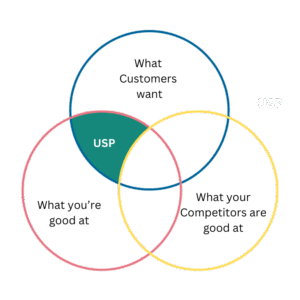 Alleinstellungsmerkmal (USP) what customers want