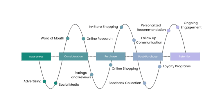 Customer Journey example